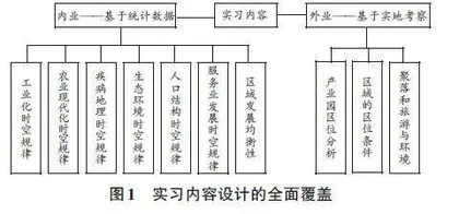 地理信息科学专业高效人文地理学实习的设计与实现