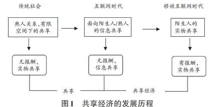 共享经济及其背景下的人才培养问题探究