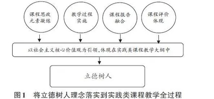 新工科背景下材料类专业实践类课程体系构建和评价方法思考