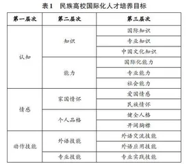 民族高校国际化人才培养目标与路径研究