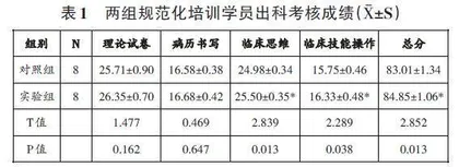 团队合作情景模拟医学教学在儿科规范化培训中的应用