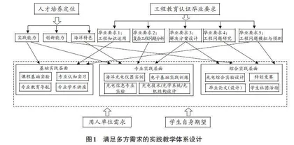 面向工程教育认证的光电信息科学与工程专业实践教学体系建设