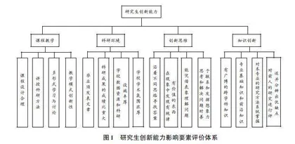 研究生科研创新能力影响因素评价及培养方法研究
