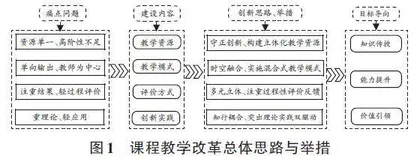 “理论+实践”双元驱动理念下课程教学改革与创新