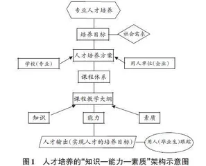 基于“知识—能力—素质”架构的针织学课程教学内容优化与实践