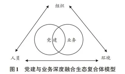 高校基层党建与业务深度融合的生态学视角