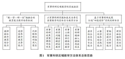 军队院校军事科研反哺教学的路径探索与实践