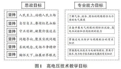 基于双螺旋结构哲学方式的高电压技术课程思政创新研究