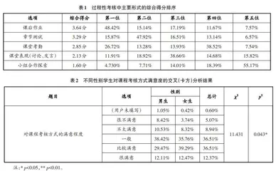 “双万”背景下基于TQM理论的专业课程考核改革与实践研究