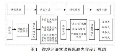 微观经济学课程思政内容优化和实践