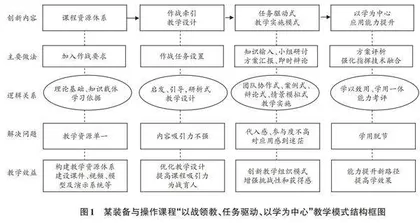 军队院校装备类专业课程“以战领教、任务驱动、以学为中心”教学模式创新与实践