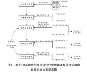 OBE理念下的商业银行经营管理课程混合式教学改革探索