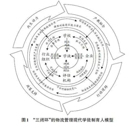 物流管理现代学徒制人才培养模式研究与实践