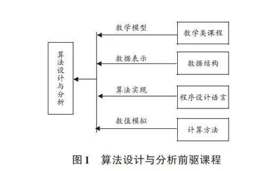 算法设计与分析课程混合式教学模式设计与实践