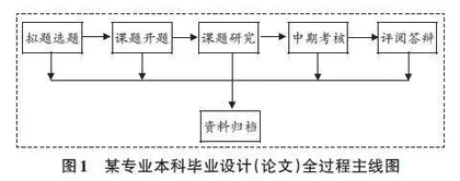 基于PDCA循环的本科毕业设计（论文）质量监管体系研究
