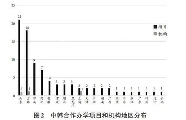 中韩合作办学现状及发展探析