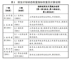 招生—培养—就业深造联动机制下本科招生计划动态配置方法与实践探索0