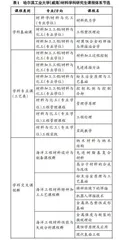 “双一流”建设背景下基于“1+2+N”理念的材料学科研究生培养模式研究与实践