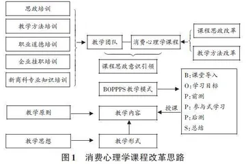 BOPPPS模式下消费心理学课程融入课程思政教学改革研究 
