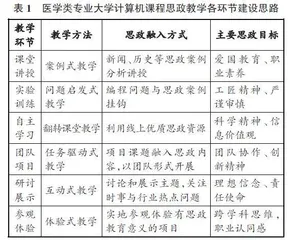 医学类专业大学计算机课程思政教学全过程建设探索