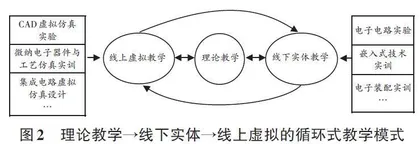地方院校电子信息类专业虚实融合实验实训教学模式的构建