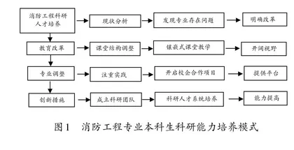 消防工程专业本科生科研能力培养探讨