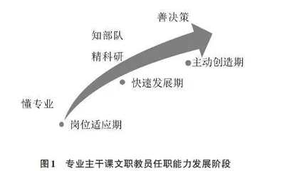 浅析军队院校专业主干课文职教员任职能力提升