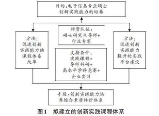 地方高校专业学位硕士研究生创新实践能力培养课程体系研究