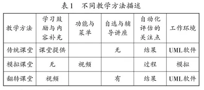 现代信息技术在不同大学课堂教学中的应用探讨