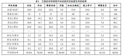 混合式教学中学生成绩的相关性分析