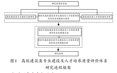 高校建筑类专业建设及人才培养质量评价体系研究