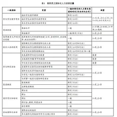 教师人力资本赋能民办高校国际化进程中的可持续竞争优势资源分析