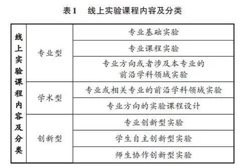 基于虚拟仿真技术建立线上线下融合的大学实验教学体系