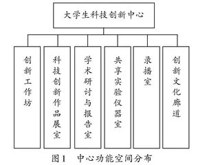 基于信息技术的大学生科技创新中心支持系统构建