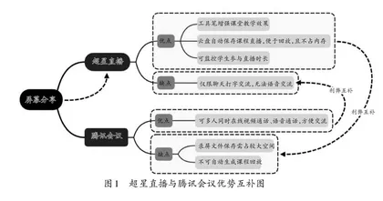 基于SPOC/MOOC“在线教学工具+会议系统”的混合教学创新