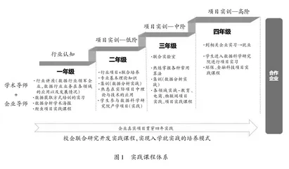 应用型高校数据科学与大数据技术专业实践课程体系建设