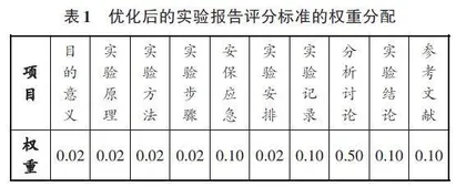 能源化工专业实验教学改革与效果评价