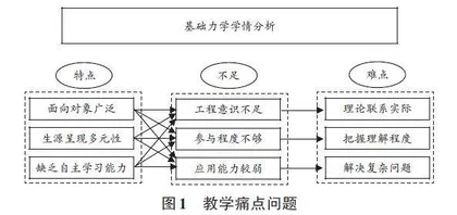 “双一流”建设背景下基于MOOC的力学课程混合式教学创新与实践