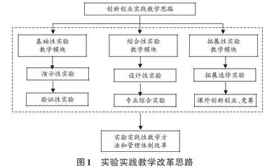 基于创新实践能力培养的实验教学改革与探究