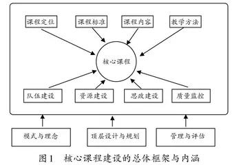 研究生核心课程的建设与实践
