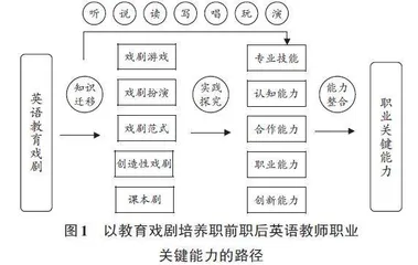 基于职前职后英语教师职业关键能力培养的英语教育戏剧课程改革与实践