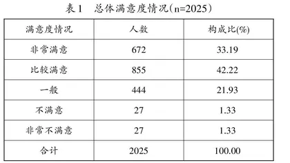 菏泽市高校精准资助育人工作满意度调查研究