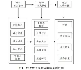 基于OBE理念的数字信号处理课程混合式教学改革研究0