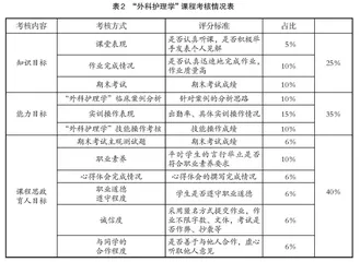 “三全育人”下“外科护理学”线上线下混合式“金课”建设
