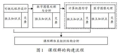 图形图像课程群教学体系构建探索
