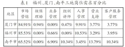 “互联网+”就业的保险学本科专业建设与实践