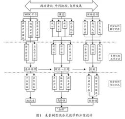 “互联网+”时代的生长树型教学模式研究
