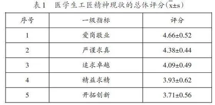新时代工匠精神融入医学生职业素养培育的路径研究