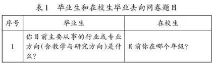 立足毕业去向和专业核心能力的人才培养模式重构