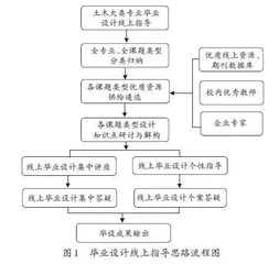 无边界教学理论在土木大类专业毕业设计指导中的探索与实践